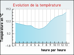 Evolution de la temprature de la ville de Saint-Laurent-d'Andenay